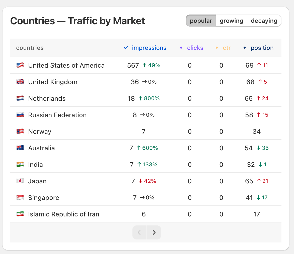 Countries & Devices Insights