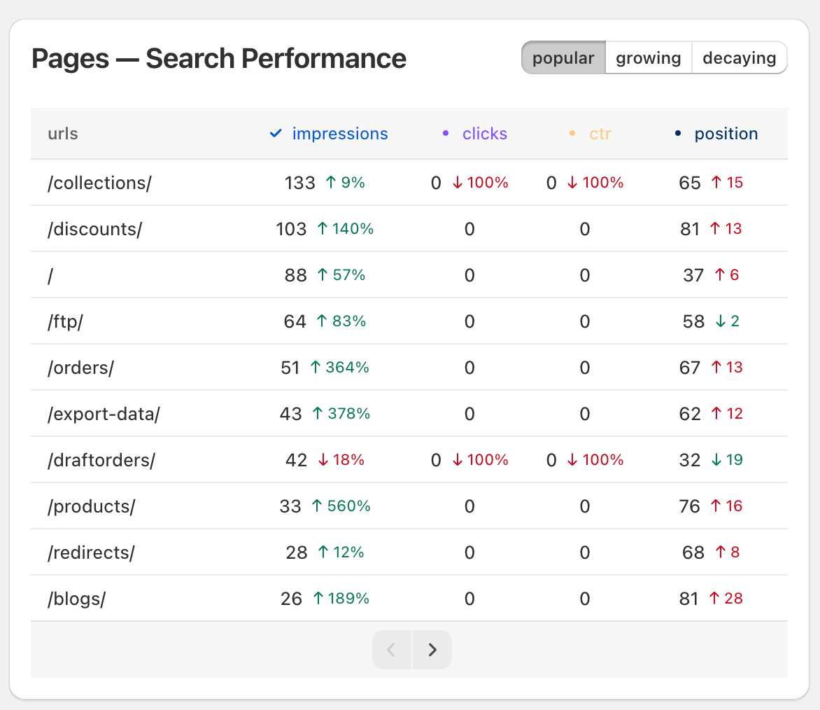 Make Shopify SEO Data-Driven